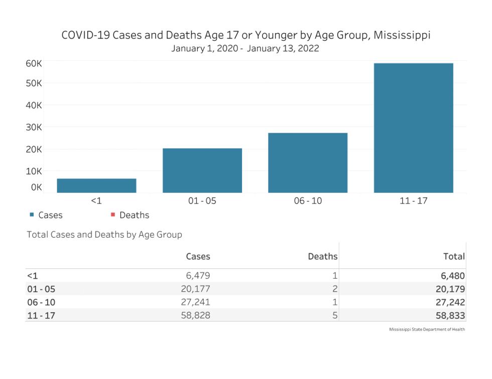 For the third day in a row, Mississippi is reporting a new record-high number of COVID-19...