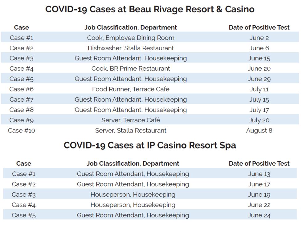 In a report to the Mississippi Gaming Commission submitted Thursday, Unite Local 23 said 15...