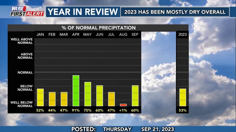 Jan 1 to Sep 21 2023 has been mostly dry overall compared to normal. August was the driest...