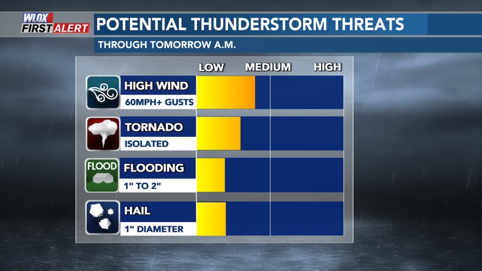 Risk of strong to severe t-storms in South MS is greater than zero. Tornado and severe t-storm...