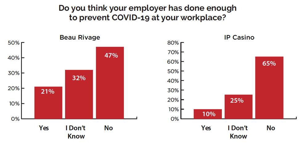 A survey of 96 Beau Rivage and IP Casino workers was conducted by UNITE HERE in June.
