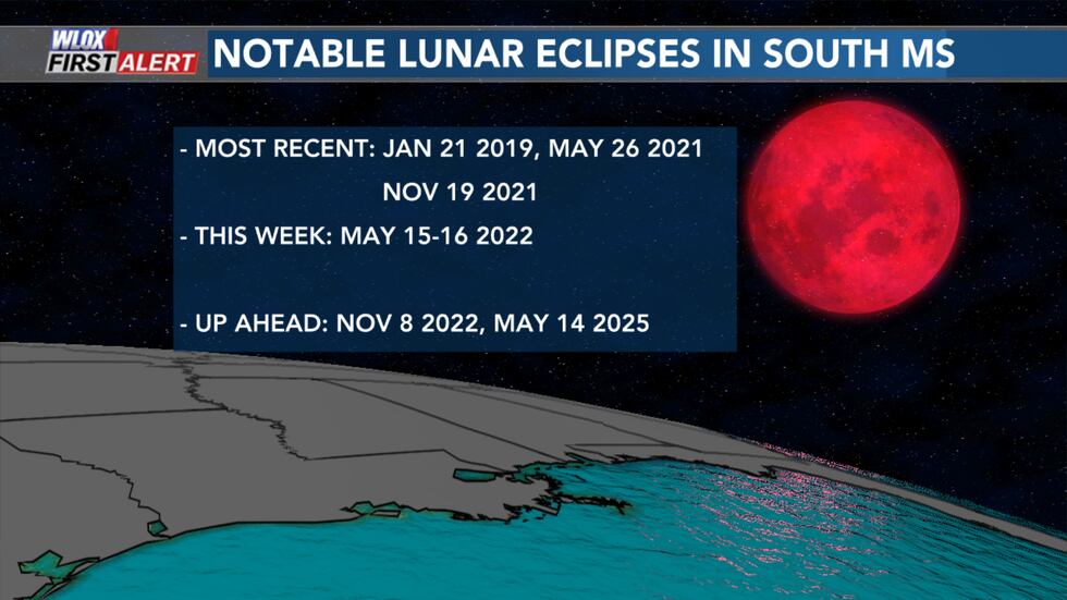 A list of past, present, & future notable lunar eclipses in South MS