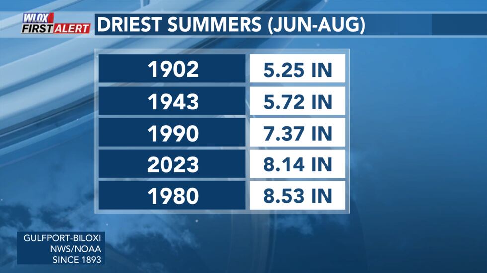 National Weather Service confirms Summer 2023 (June-August) was the fourth driest on record...