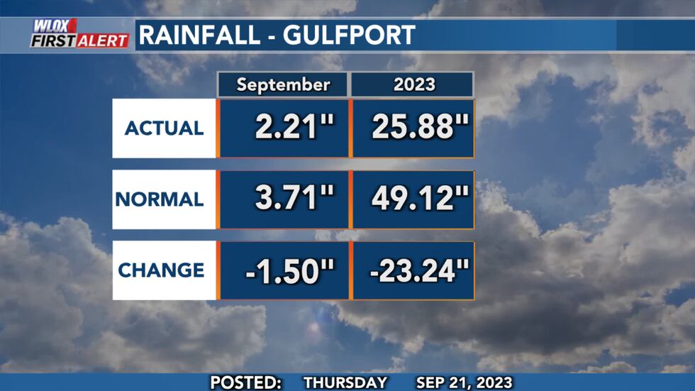 For the month of September, rainfall has been below normal. But for Jan 1 to Sep 21 2023,...