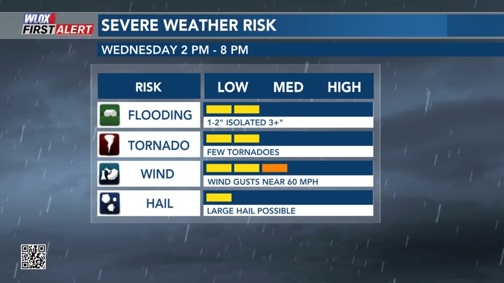 Severe Weather Risks for South Mississippi