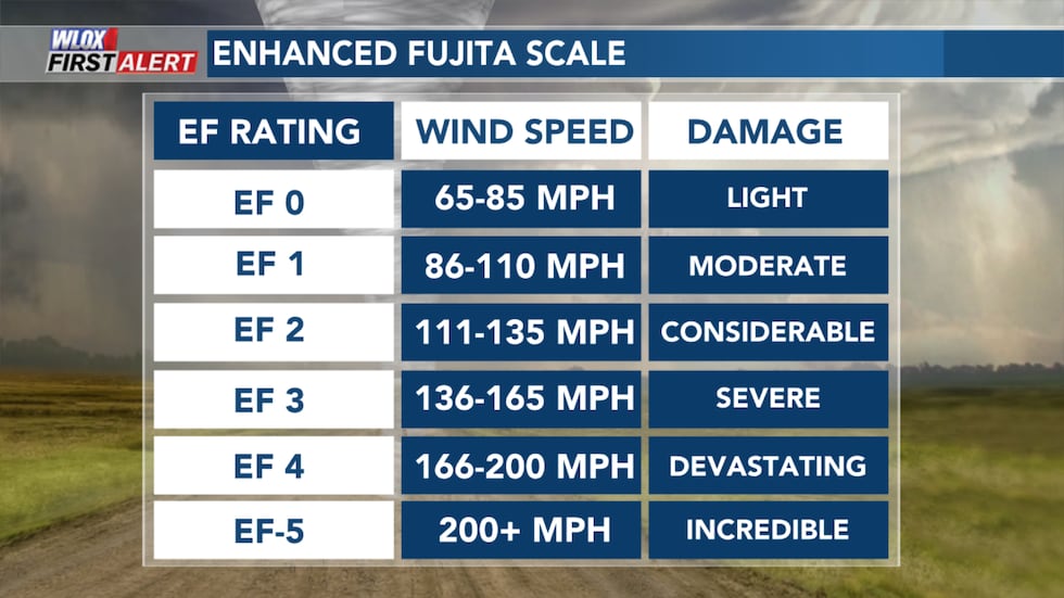 The Enhanced Fujita Scale