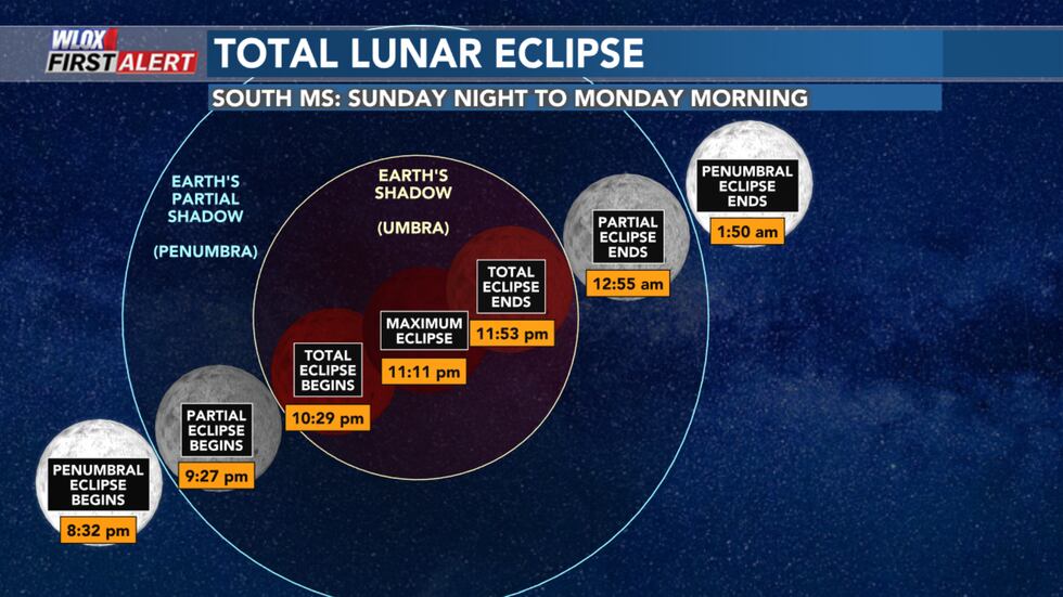 A timeline of Sunday night's May 15 total lunar eclipse in South Mississippi