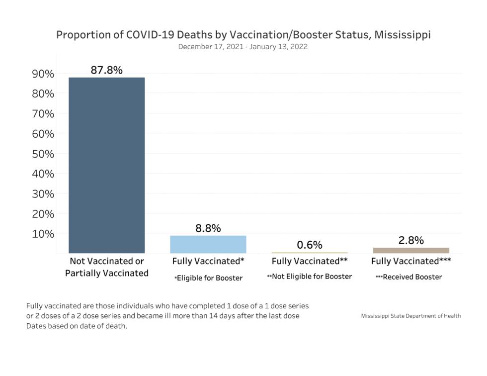 For the third day in a row, Mississippi is reporting a new record-high number of COVID-19...