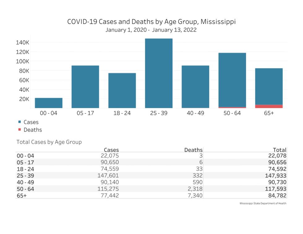 For the third day in a row, Mississippi is reporting a new record-high number of COVID-19...